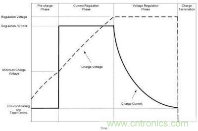 锂离子电池化学技术充电曲线
