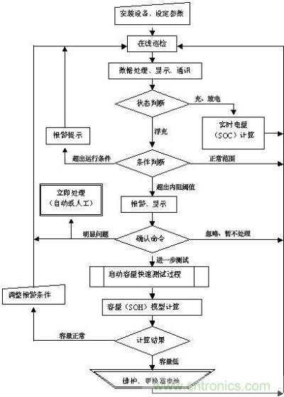 蓄电池监测装置工作流程