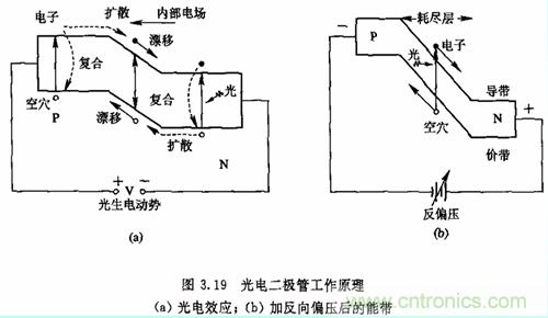 什么是光电二极管? -基础知识-电子元件技术网