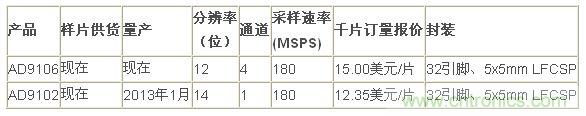 报价、供货与配套产品