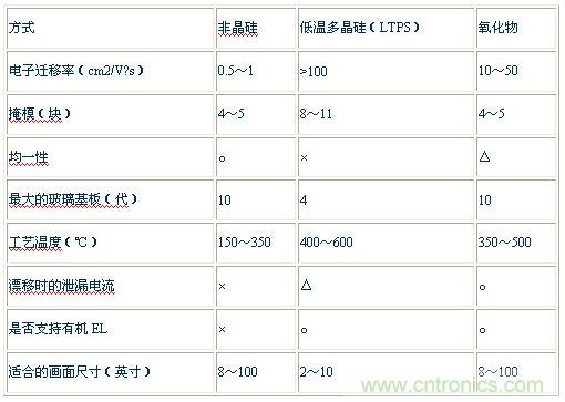 表1：按TFT阵列方式进行比较 