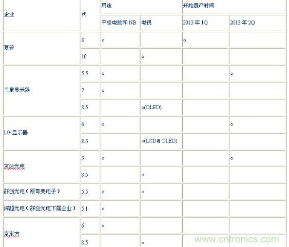 表2：氧化物面板制造企业的目标用途和开始量产时间