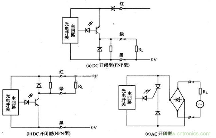 红外线光电开关的类型 按检测方式可分为反射式、对射式和镜面反射式三种类型。对射式检测距离远,可检测半透明物体的密度(透光度)。反射式的工作距离被限定在光束的交点附近,以避免背景影响。镜面反射式的反射距离较远,适宜作远距离检测,也可检测透明或半透明物体。可分为对射型、漫反射型、镜面反射型。 对射型光电开关:由发射器和接收器组成,结构上是两者相互分离的,在光束被中断的情况下会产生一个开关信号变化,典型的方式是位于同一轴线上的光电开关可以相互分开达50米。特征:辨别不透明的反光物体;有效距离大,因为光束跨越感应