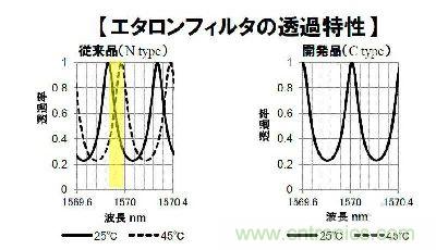 图3：新开发的标准滤波器在温度变化时波长透射特性也几乎未见变化