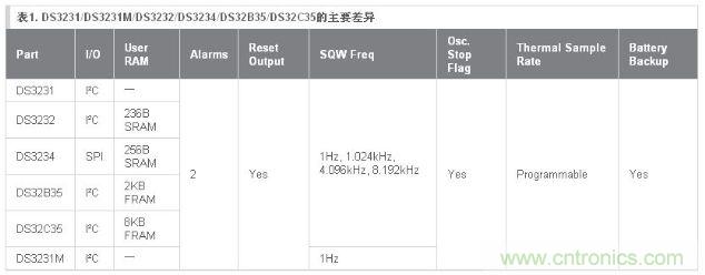 表1列出了DS323x系列产品之间的主要差异