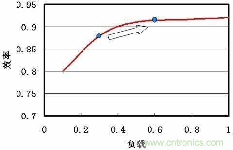 图1：通信电源最佳效率段