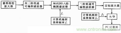 图3：信号处理仪器硬件框图