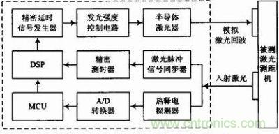 双频率双光路综合测试方案