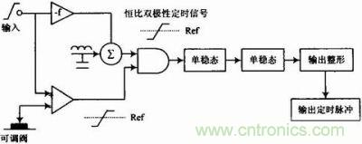 精密测试模块恒比定时器功能框图