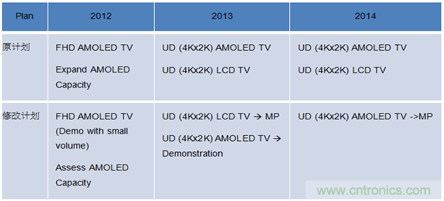以下为面板厂调整AMOLED和4Kx2K电视策略