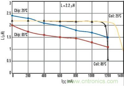 图6：线圈式电感的电感-直流电流及温度关系曲线