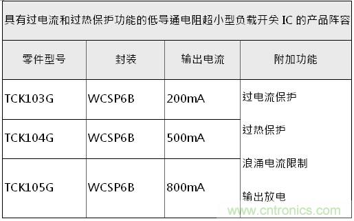图5：产品系列