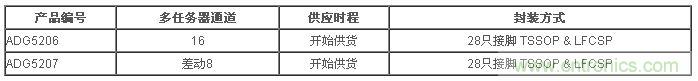 样品与评估用电路板目前已经开始供货。
