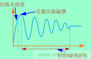 加入clamped电路等于把这个过程拉长，电压应力也就减小了