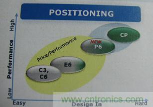 图1：兼顾提供极致性能的技术和强调易于使用技术的CoolMOS™ P6
