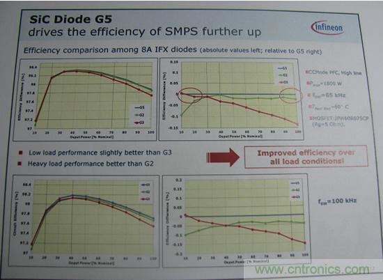 图3 SiC Diode G5和第三代/第二代产品在不同频率和输出功率下的效率比较