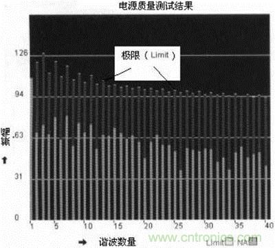 用具有运行软件包的示波器TDS5000B电源质量测试结果 