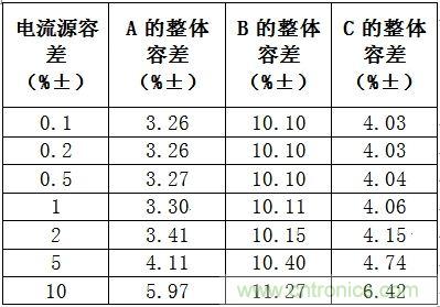 整体容差和假设电流源容差的对比情况