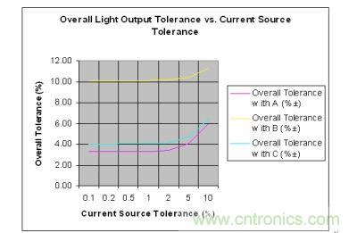 整体容差和假设电流源容差的对比情况