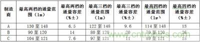 相同LED所具有的最高两档、三档、四档光通量分档下的容差值