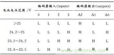 电池状态与编码器真值表对应关系