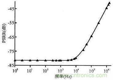 PSRR仿真结果