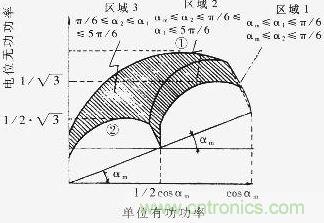 Q=f（P）曲线，恒定的工作区域