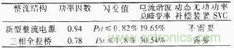 新型整流电源与传统三相全控整流装置有关参数的对比情况