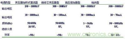 工业加速器常用直流高压电源性能比较