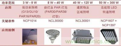 安森美半导体典型AC/DC LED通用照明解决方案