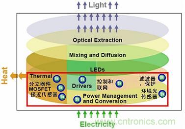 安森美半导体能为LED照明应用提供完成光电组合产品解决方案