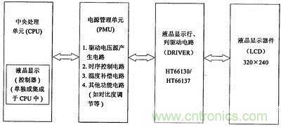 液晶显示系统4个单元框图