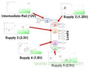 1个12伏特中间电压轨电源和4个负载点电源组成的典型电源系统架构
