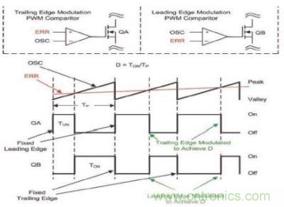 后沿与前沿PWM