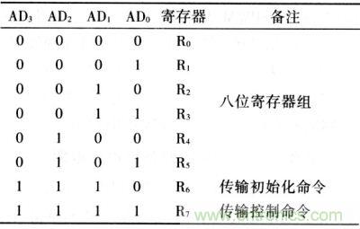 寄存单元地址及说明