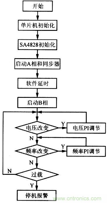 系统程序流程图