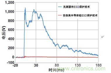 图1：安森美半导体硅器件与无源竞争器件以50 Ω系统在8 kV测得的ESD钳位性能比较
