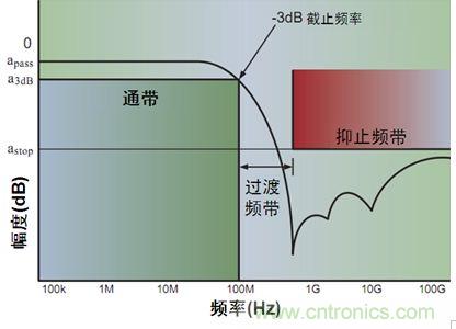 图3：单端低通滤波器特性