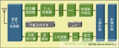 图1：蜂窝收发器