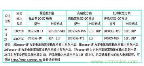 dc/dc电源模块应用在rs-485/232等接口电路中的dc/dc电源模块的型号参考。