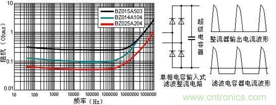 图1：阻抗频率特性