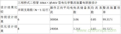 常规设计与优化设计结果的比较