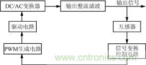 高频开关充电电源控制系统框图