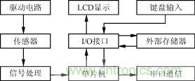 便携式仪表硬件的一般结构