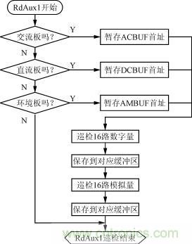 直流、交流、环境检测板的巡检流程图