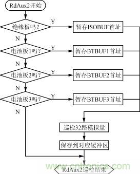 绝缘、电池检测板的巡检流程图