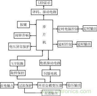 原理框图