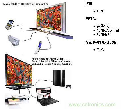 Molex HDMI小型连接器常见应用