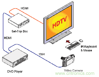 Molex HDMI连接器