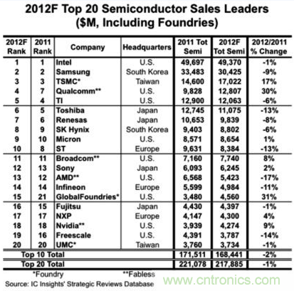 2012年ICInsights全球前二十大晶片供应商排行榜